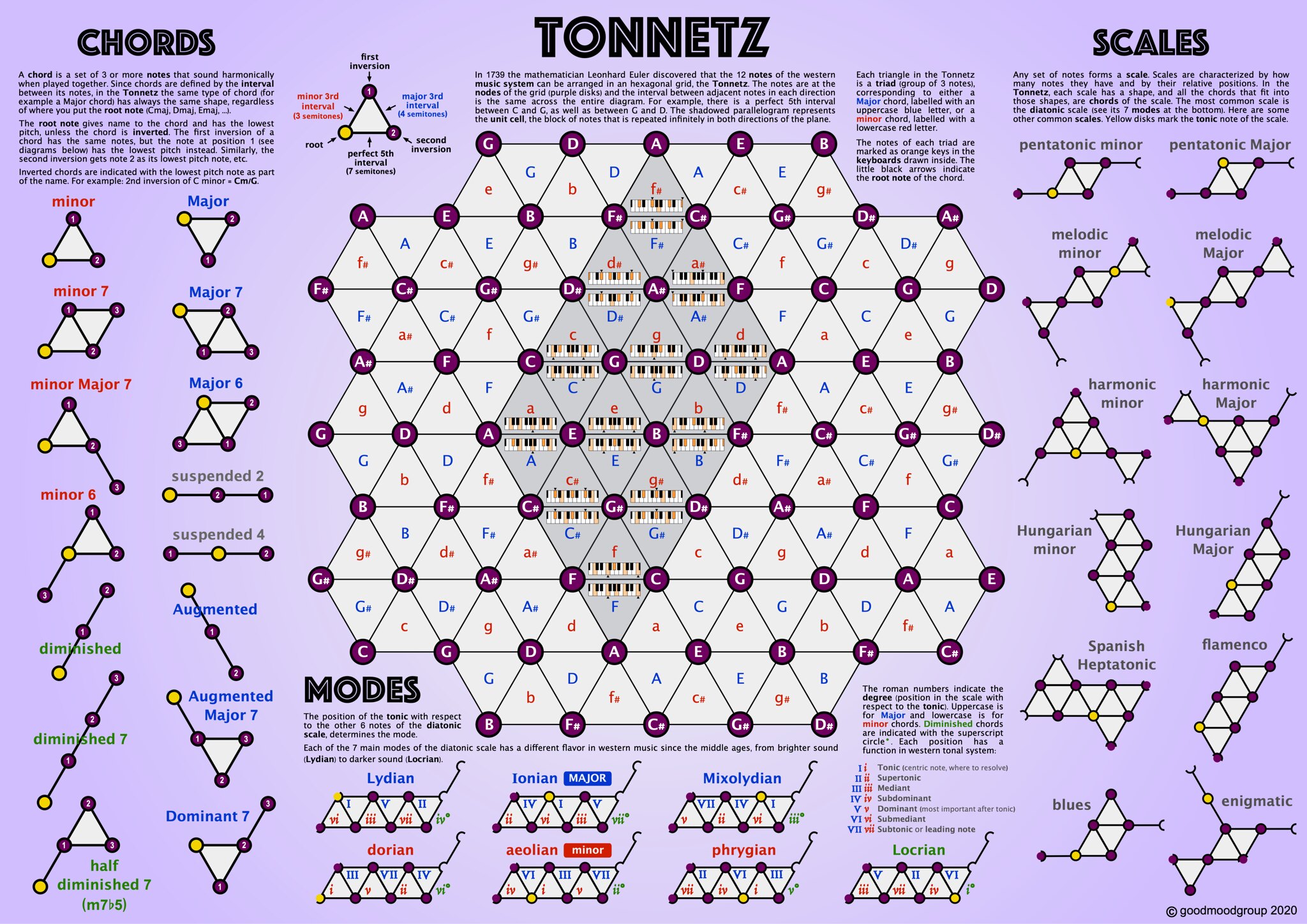 Tonnetz